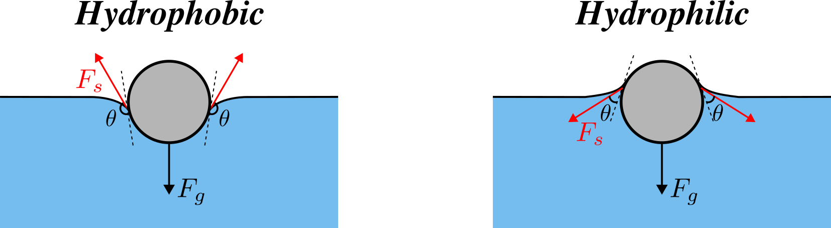 Surface force acting on a solid body